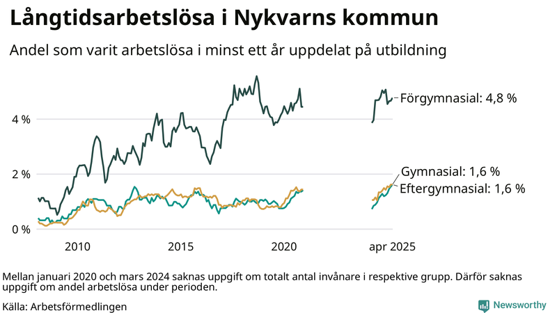 Graf över andel långtidsarbetslösa i Nykvarn uppdelat på utbildningsnivå