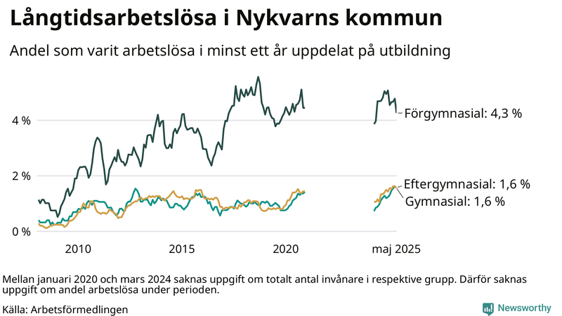 Graf över andel långtidsarbetslösa i Nykvarn uppdelat på utbildningsnivå