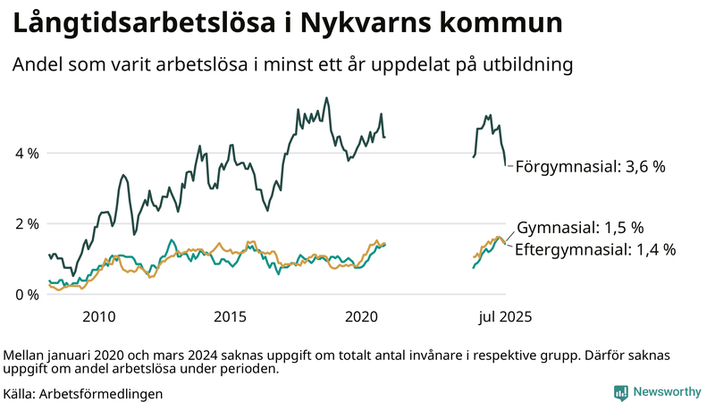 Graf över andel långtidsarbetslösa i Nykvarn uppdelat på utbildningsnivå