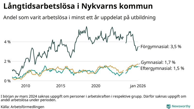 Graf över andel långtidsarbetslösa i Nykvarn uppdelat på utbildningsnivå