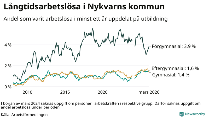 Graf över andel långtidsarbetslösa i Nykvarn uppdelat på utbildningsnivå