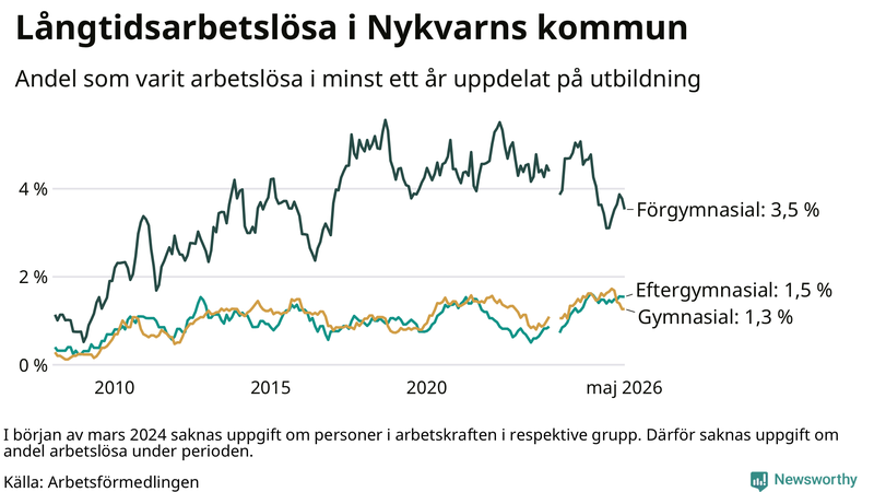 Graf över andel långtidsarbetslösa i Nykvarn uppdelat på utbildningsnivå