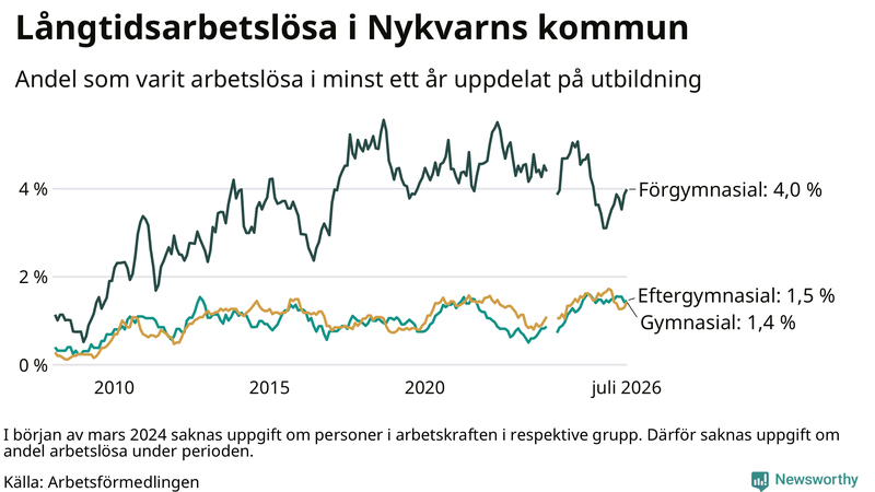Graf över andel långtidsarbetslösa i Nykvarn uppdelat på utbildningsnivå