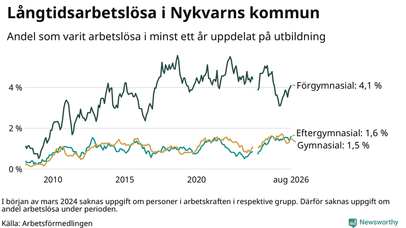 Graf över andel långtidsarbetslösa i Nykvarn uppdelat på utbildningsnivå