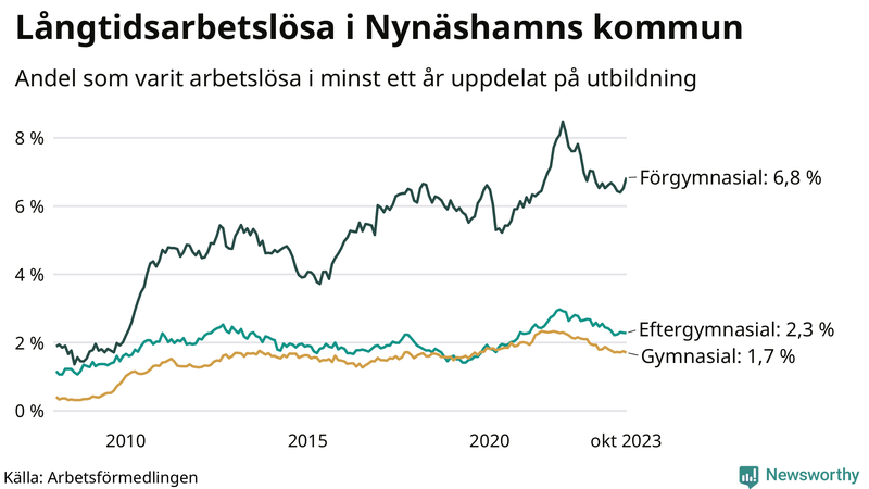 Graf över andel långtidsarbetslösa i Nynäshamn uppdelat på utbildningsnivå
