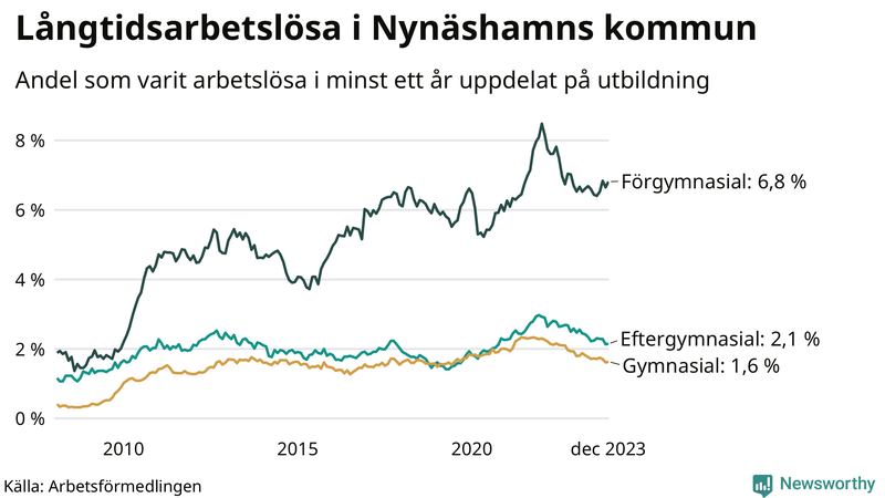 Graf över andel långtidsarbetslösa i Nynäshamn uppdelat på utbildningsnivå