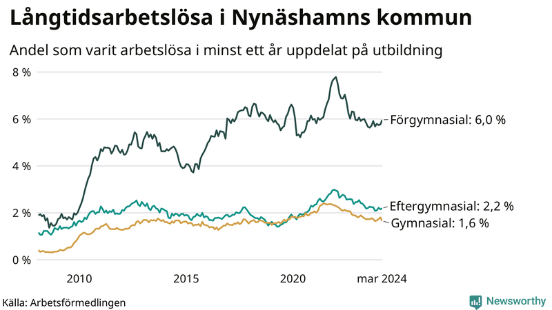 Graf över andel långtidsarbetslösa i Nynäshamn uppdelat på utbildningsnivå