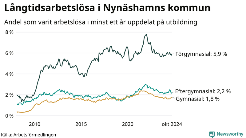 Graf över andel långtidsarbetslösa i Nynäshamn uppdelat på utbildningsnivå
