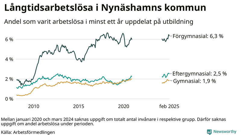 Graf över andel långtidsarbetslösa i Nynäshamn uppdelat på utbildningsnivå