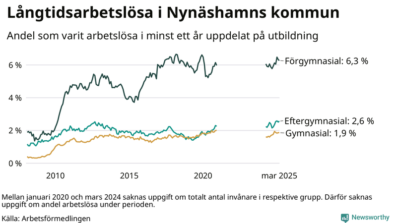 Graf över andel långtidsarbetslösa i Nynäshamn uppdelat på utbildningsnivå