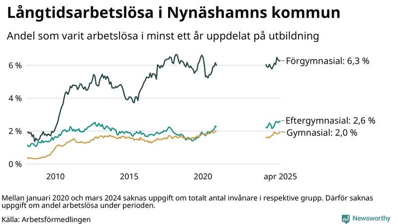 Graf över andel långtidsarbetslösa i Nynäshamn uppdelat på utbildningsnivå