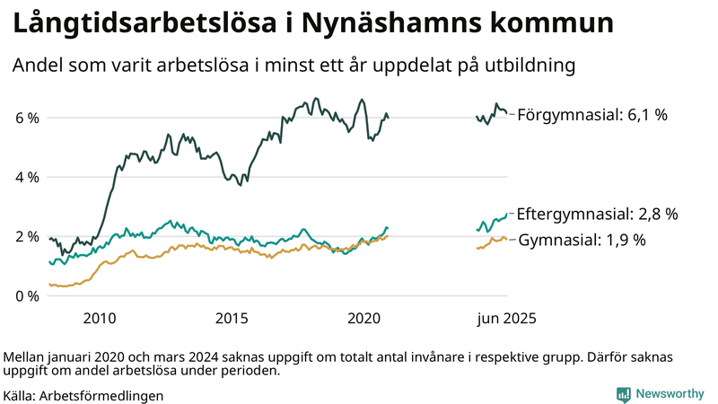 Graf över andel långtidsarbetslösa i Nynäshamn uppdelat på utbildningsnivå