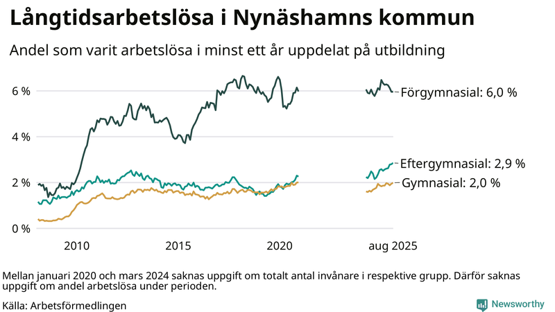 Graf över andel långtidsarbetslösa i Nynäshamn uppdelat på utbildningsnivå