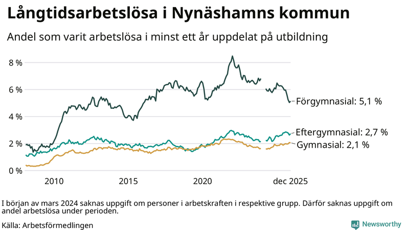 Graf över andel långtidsarbetslösa i Nynäshamn uppdelat på utbildningsnivå
