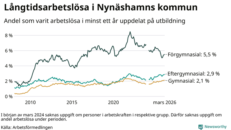 Graf över andel långtidsarbetslösa i Nynäshamn uppdelat på utbildningsnivå