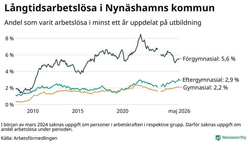 Graf över andel långtidsarbetslösa i Nynäshamn uppdelat på utbildningsnivå