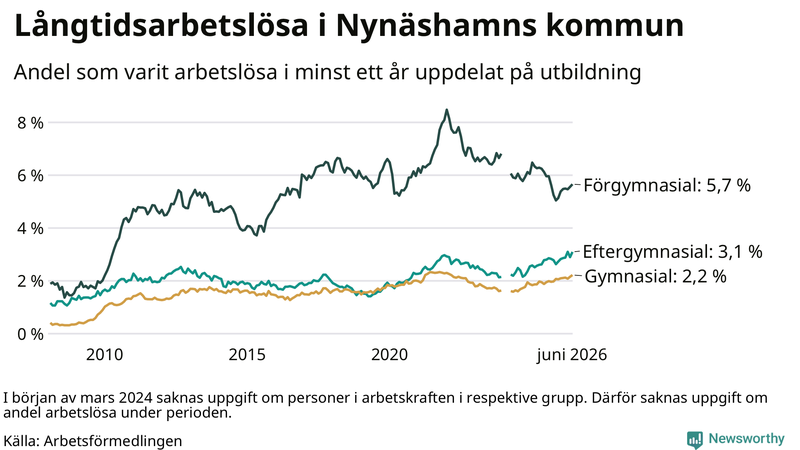 Graf över andel långtidsarbetslösa i Nynäshamn uppdelat på utbildningsnivå