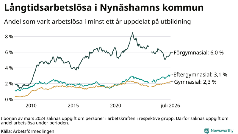 Graf över andel långtidsarbetslösa i Nynäshamn uppdelat på utbildningsnivå