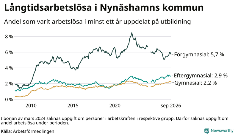 Graf över andel långtidsarbetslösa i Nynäshamn uppdelat på utbildningsnivå