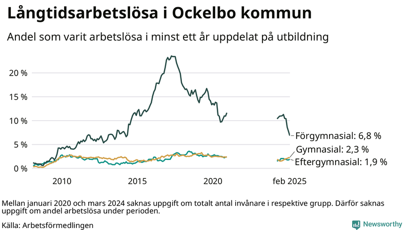 Graf över andel långtidsarbetslösa i Ockelbo uppdelat på utbildningsnivå
