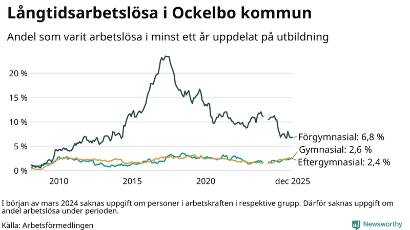 Graf över andel långtidsarbetslösa i Ockelbo uppdelat på utbildningsnivå