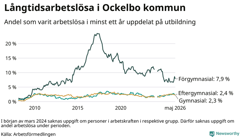 Graf över andel långtidsarbetslösa i Ockelbo uppdelat på utbildningsnivå