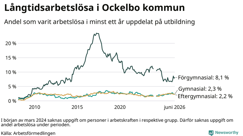 Graf över andel långtidsarbetslösa i Ockelbo uppdelat på utbildningsnivå