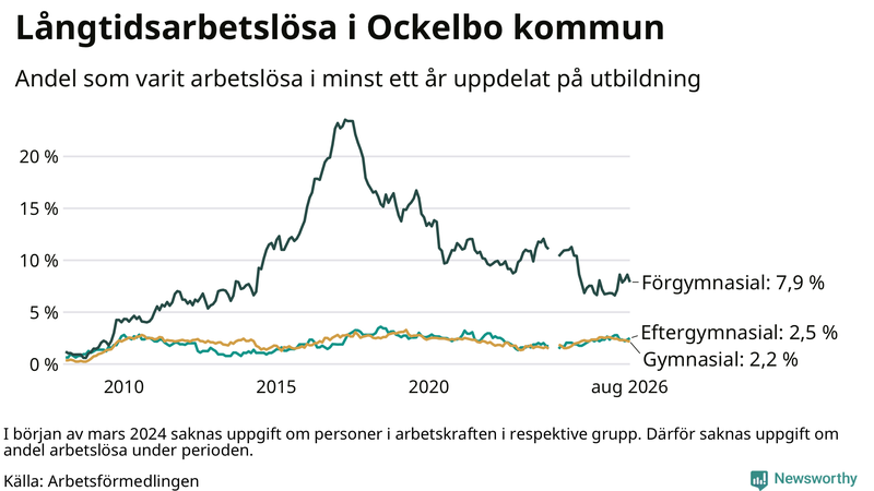 Graf över andel långtidsarbetslösa i Ockelbo uppdelat på utbildningsnivå