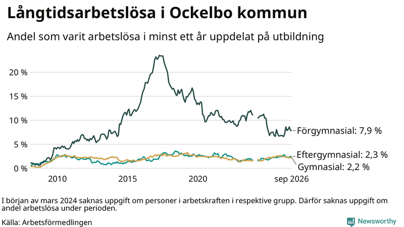 Graf över andel långtidsarbetslösa i Ockelbo uppdelat på utbildningsnivå