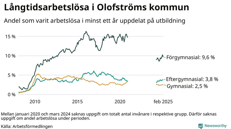 Graf över andel långtidsarbetslösa i Olofström uppdelat på utbildningsnivå