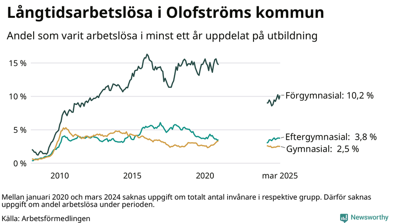 Graf över andel långtidsarbetslösa i Olofström uppdelat på utbildningsnivå