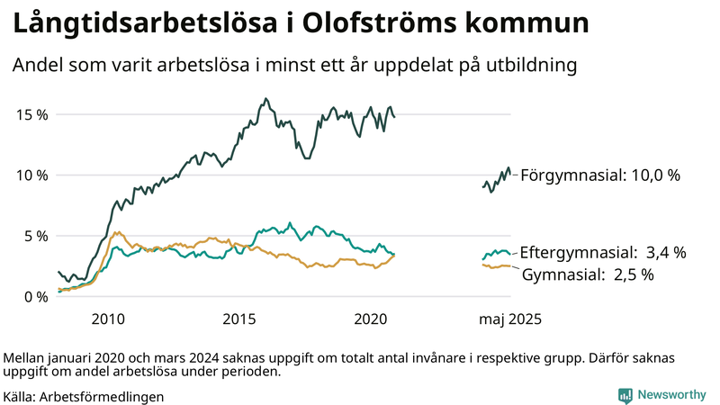 Graf över andel långtidsarbetslösa i Olofström uppdelat på utbildningsnivå