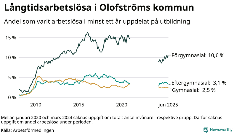 Graf över andel långtidsarbetslösa i Olofström uppdelat på utbildningsnivå