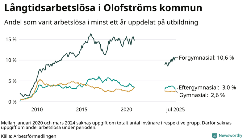 Graf över andel långtidsarbetslösa i Olofström uppdelat på utbildningsnivå