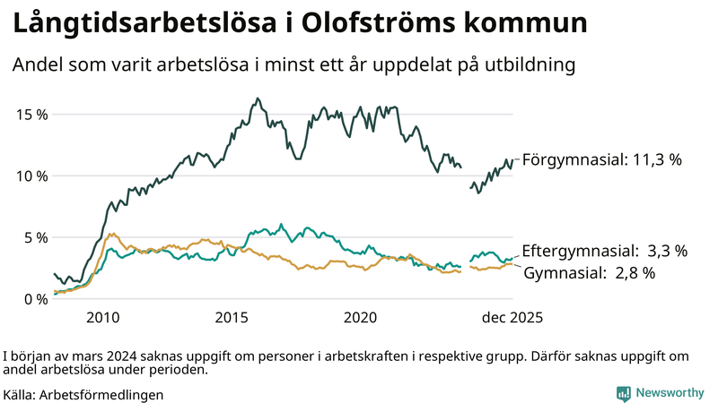 Graf över andel långtidsarbetslösa i Olofström uppdelat på utbildningsnivå