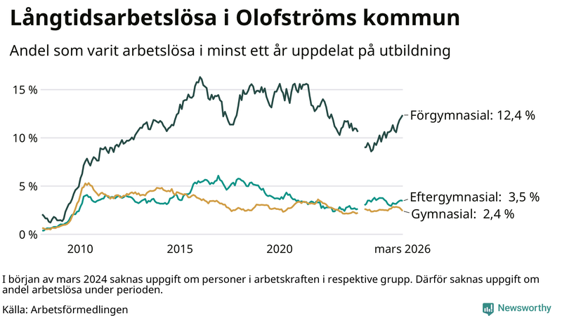 Graf över andel långtidsarbetslösa i Olofström uppdelat på utbildningsnivå