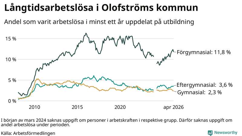 Graf över andel långtidsarbetslösa i Olofström uppdelat på utbildningsnivå