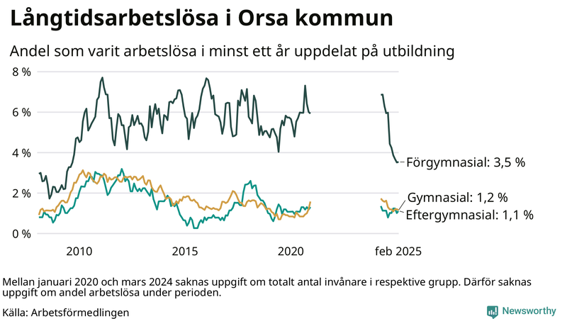 Graf över andel långtidsarbetslösa i Orsa uppdelat på utbildningsnivå