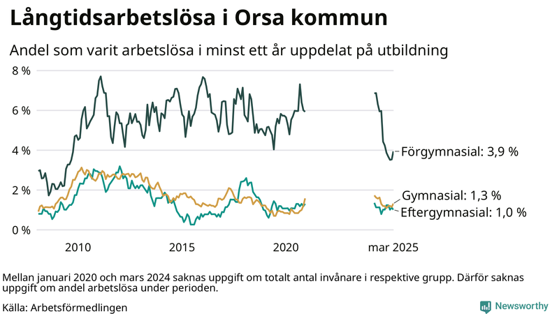 Graf över andel långtidsarbetslösa i Orsa uppdelat på utbildningsnivå