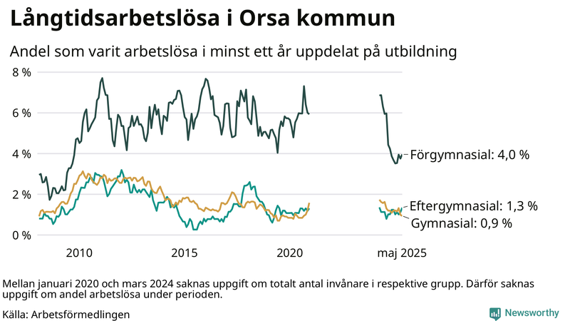 Graf över andel långtidsarbetslösa i Orsa uppdelat på utbildningsnivå