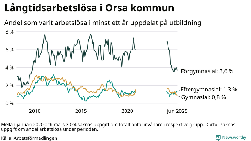 Graf över andel långtidsarbetslösa i Orsa uppdelat på utbildningsnivå