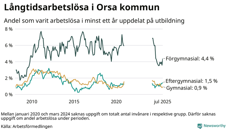 Graf över andel långtidsarbetslösa i Orsa uppdelat på utbildningsnivå