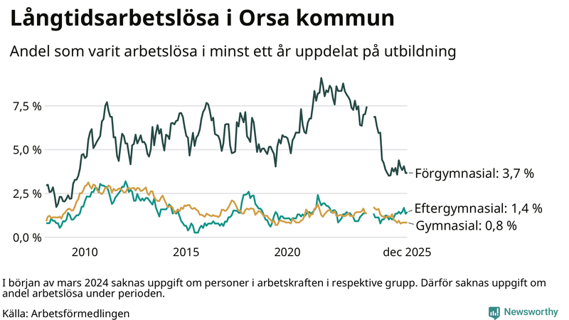 Graf över andel långtidsarbetslösa i Orsa uppdelat på utbildningsnivå