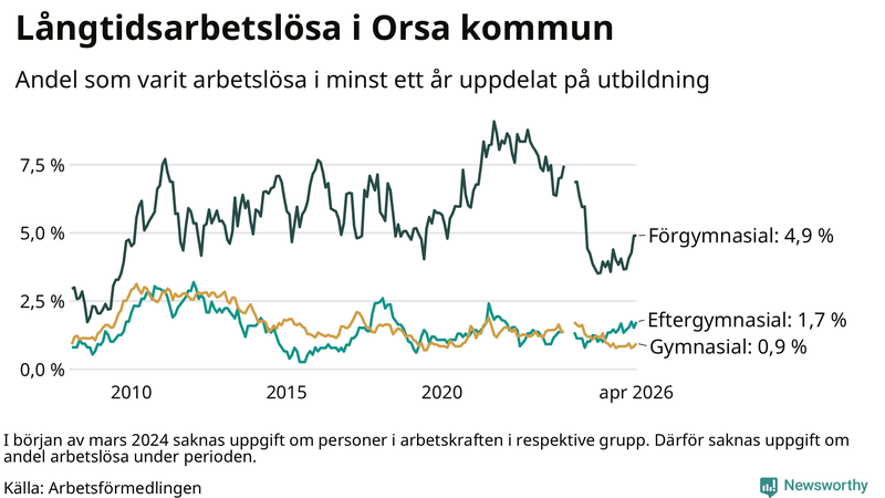 Graf över andel långtidsarbetslösa i Orsa uppdelat på utbildningsnivå