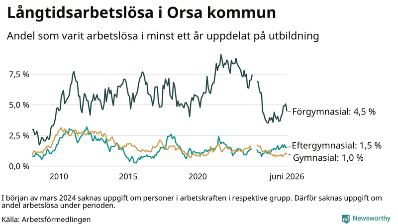 Graf över andel långtidsarbetslösa i Orsa uppdelat på utbildningsnivå