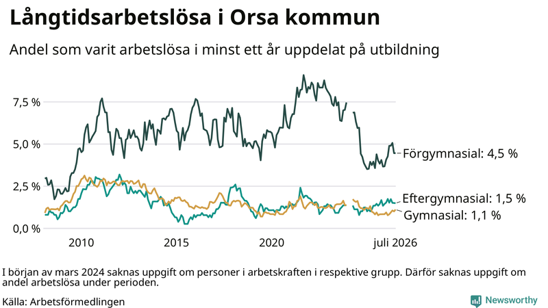 Graf över andel långtidsarbetslösa i Orsa uppdelat på utbildningsnivå