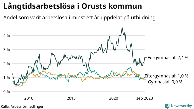 Graf över andel långtidsarbetslösa på Orust uppdelat på utbildningsnivå