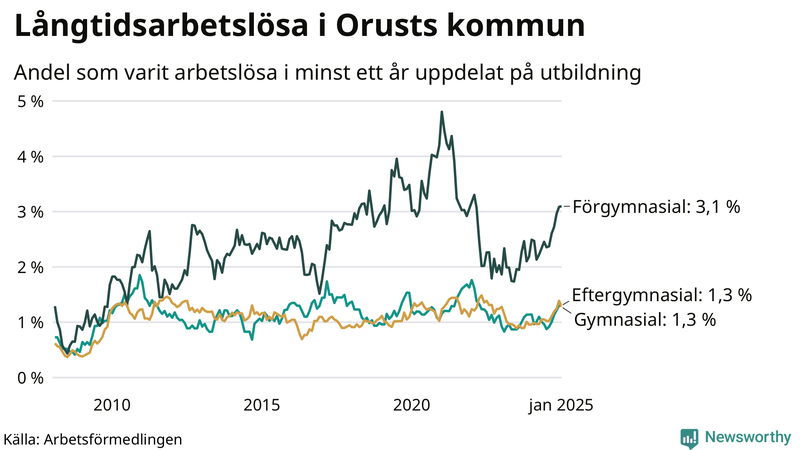 Graf över andel långtidsarbetslösa på Orust uppdelat på utbildningsnivå