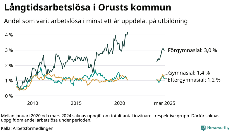 Graf över andel långtidsarbetslösa på Orust uppdelat på utbildningsnivå