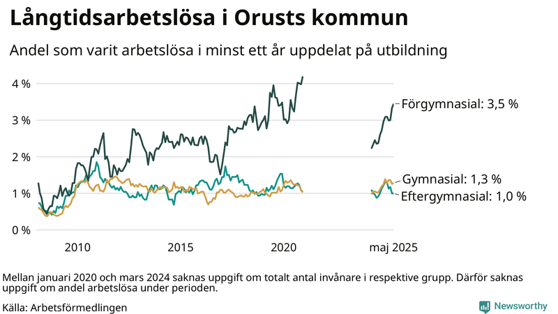 Graf över andel långtidsarbetslösa på Orust uppdelat på utbildningsnivå